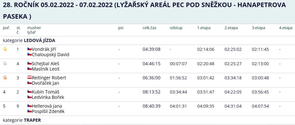 results of the race