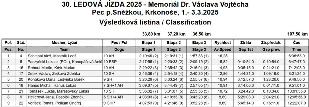 Race Ledová Jízda 2025 results